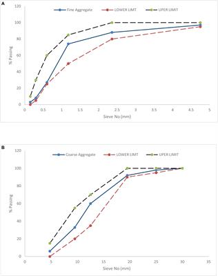 Effect of Incorporation of Rice Husk Ash Instead of Cement on the Performance of Steel Fibers Reinforced Concrete